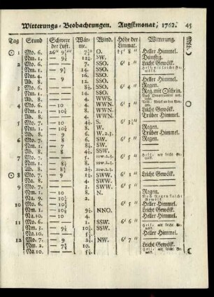 Witterungs-Beobachtungen. Augstmonat, 1762