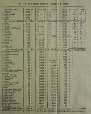 Statistische Tabelle aller europaeischen Staaten