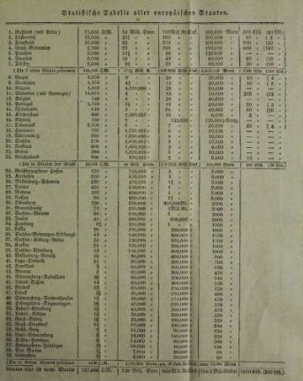 Statistische Tabelle aller europaeischen Staaten