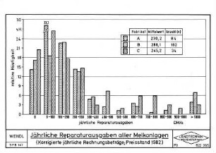 Jährliche Reparaturausgaben aller Melkanlagen