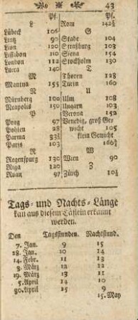 Tags- und Nachts-Länge kann aus diesem Täflein erkannt werden