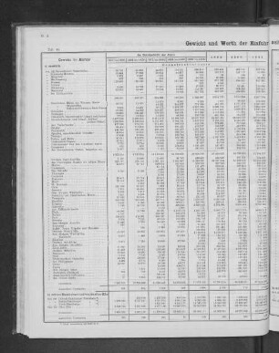 Gewicht und Werth der Einfuhr seit 1851 nach Herkunftsländern.