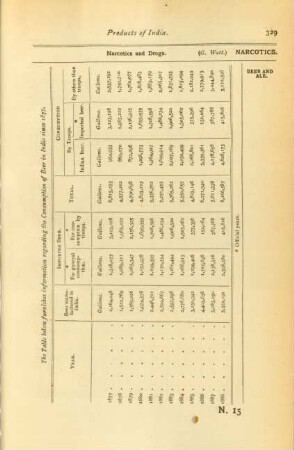 The table below furnishes information regarding the consumption of beer in India since 1877