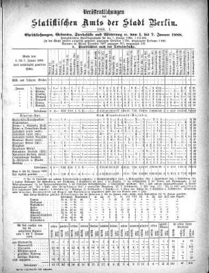 1888: Veröffentlichungen des Statistischen Amts der Stadt Berlin