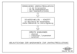 Ablaufschema der Maßnahmen zur Unkrautregulierung