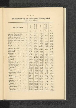 Zusammensetzung der wichtigsten Nahrungsmittel