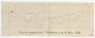 Gang der Magnetischen Declination am 13. Nov. 1837 zu Berlin.