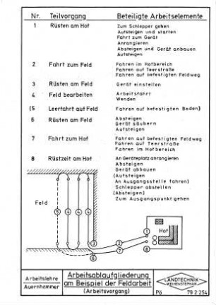 Arbeitsablaufgliederung am Bsp. der Feldarbeit (Arbeitsvorgang)