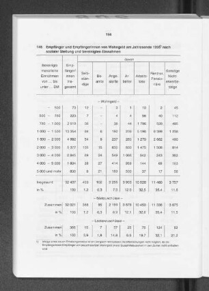 Empfänger und Empfängerinnen von Wohngeld am Jahresende 1996 nach sozialer Stellung und bereinigten Einnahmen