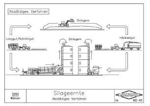 Silageernte Absätziges Verfahren
