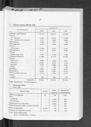 Flächennutzung 1993 bis 1995