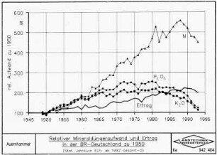Relativer Mineraldüngeraufwand und Ertrag in der BR-Deutschland zu 1950 ( ab 1992 Gesamt-D)