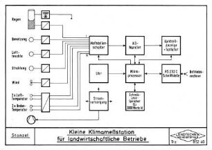 Kleine Klimameßstation für landwirtschaftliche Betriebe