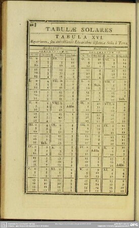 Tabula XVI. Aequationes, seu correctiones Logarithmi distantiae Solis a Terra