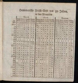 Hannoverische Fleisch-Taxe von 50 Jahren, in den Monathen April, May, Junius