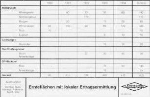Ernteflächen mit lokaler Ertragsermittlung
