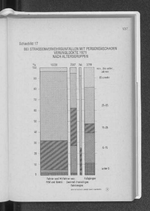Schaubild 17: Bei Strassenverkehrsunfällen mit Personenschaden verunglückte 1971 nach Altersgruppen