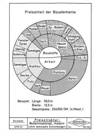 Preisstruktur: Bullenmaststall, massiv