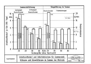 Arbeitszeitbedarf und Arbeitsbelastung für Sommerstallfütterung und Silagefütterung im Sommer bei Milchvieh