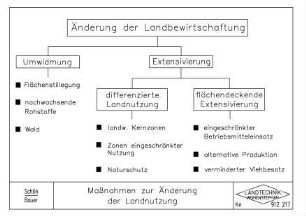 Maßnahmen zur Änderung der Landnutzung