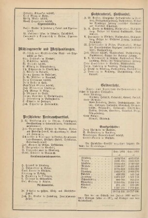 Buchdruckerei, Buchhandel.