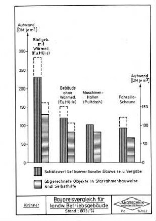 Baupreisvergleich für landw. Betriebsgebäude Stand: 1973/74