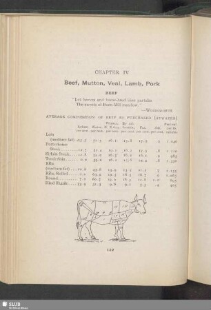 Chapter IV. Beef, Mutton, Veal, Lamb, Pork