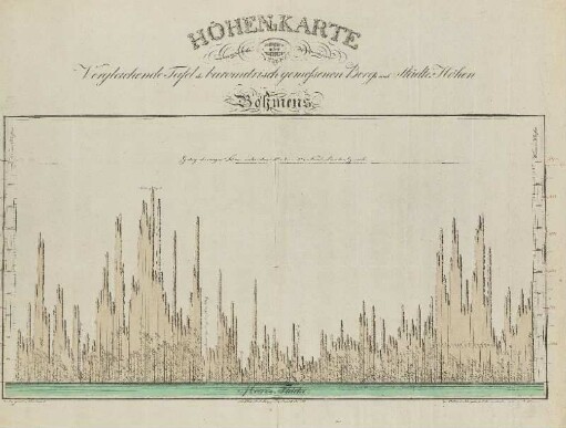 Höhen-Karte oder Vergleichende Tafel der barometrisch gemessenen Berg- und Städte-Höhen Böhmens
