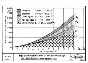Reparaturkostenfunktionen für eine Rohrmelkanlage mit 4 Melkeinheiten