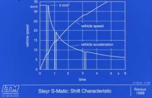 Steyr S-Matic: Shift Characteristic