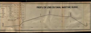 Profil en long canal maritime russe.