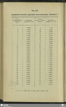 Tab. XVI. Specifisches Gewicht wässeriger Dextroselösungen (Salomon)