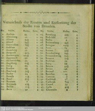 Verzeichniss der Routen und Entfernung der Städte von Dresden