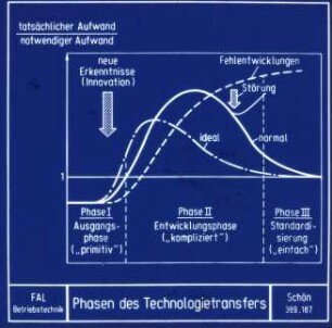 Phasen des Technologietransfers