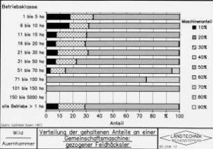 Verteilung der gehaltenen Anteile an einer Gemeinschaftsmaschine: gezogener Feldhäcksler