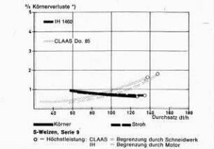 Körnerverluste beim Mähdrusch in Sommerweizen