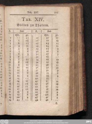 Tab. XIV. Gülden zu Thalern.