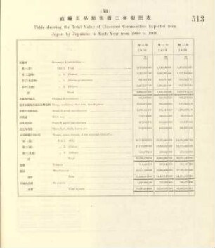 53. Table showing the total value of classified commodities exported from Japan by Japanese in each year from 1898 to 1900