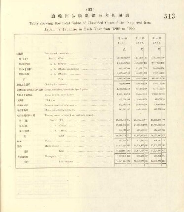 53. Table showing the total value of classified commodities exported from Japan by Japanese in each year from 1898 to 1900