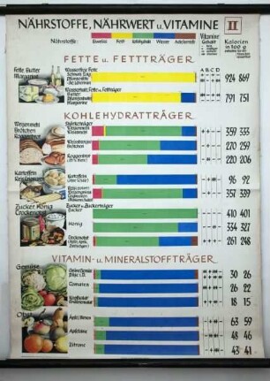 Nährstoffe, Nährwert u. Vitamine II
