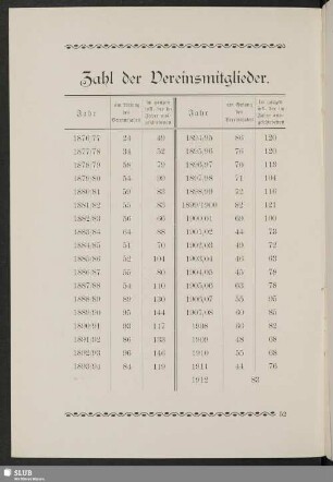 Zahl der Vereinsmitglieder