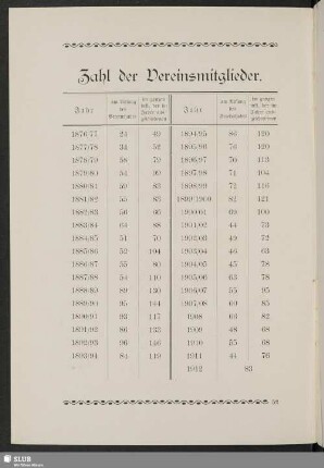Zahl der Vereinsmitglieder