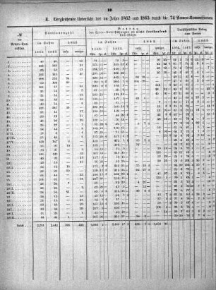 E. Vergleichende Uebersicht der im Jahre 1862 und 1863 durch die 74 Armen-Kommissionen an nicht fortlaufend unterstützte Personen gezahlten Extra-Unterstützungen