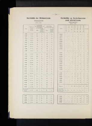 Sterbefälle der Wöchnerinnen. Staatsgebiet. 1872-1900.