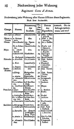 Regiment Gens d' Armes