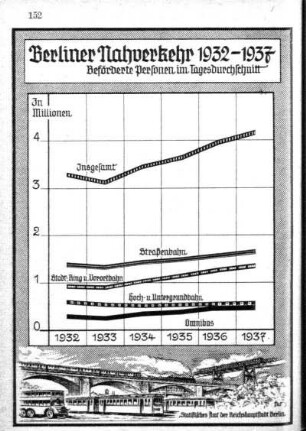 Berliner Nahverkehr 1932-1937. Beförderte Personen im Tagesdurchschnitt