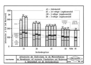Jahreskosten der Stallsysteme für die Milchviehhaltung bei Neugebäuden mit maximaler Eigenleistung und Weidegang in Abhängigkeit von der Bestandesgröße