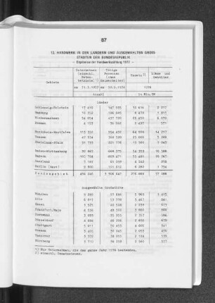 12. Handwerk in den Ländern und ausgewählten Grossstädten der Bundesrepublik