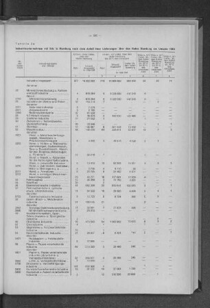 Tabelle 2a: Industrieunternehmen mit Sitz in Hamburg nach dem Anteil ihrer Lieferungen über den Hafen Hamburg am Umsatz 1963