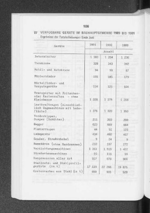 Verfügbare Geräte im Bauhauptgewerbe 1989 bis 1991